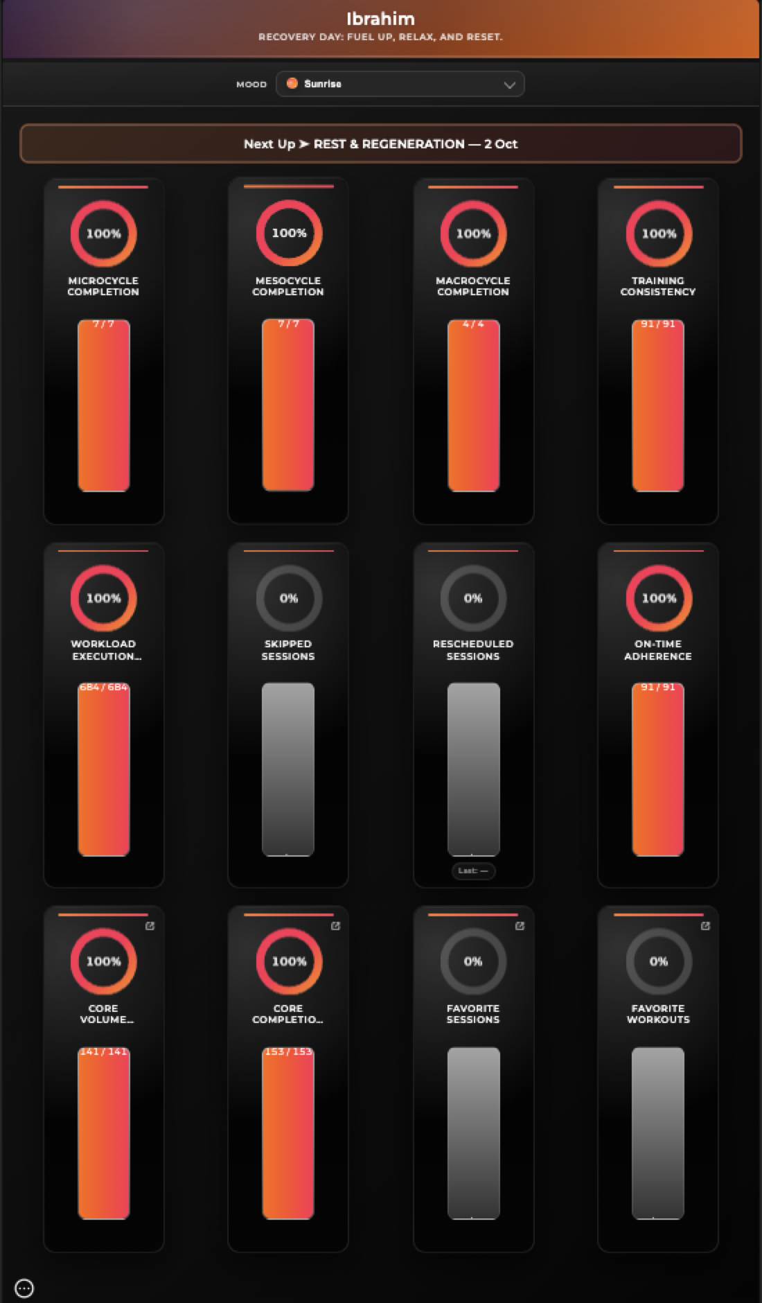 Ibrahim's dashboard progress analytics