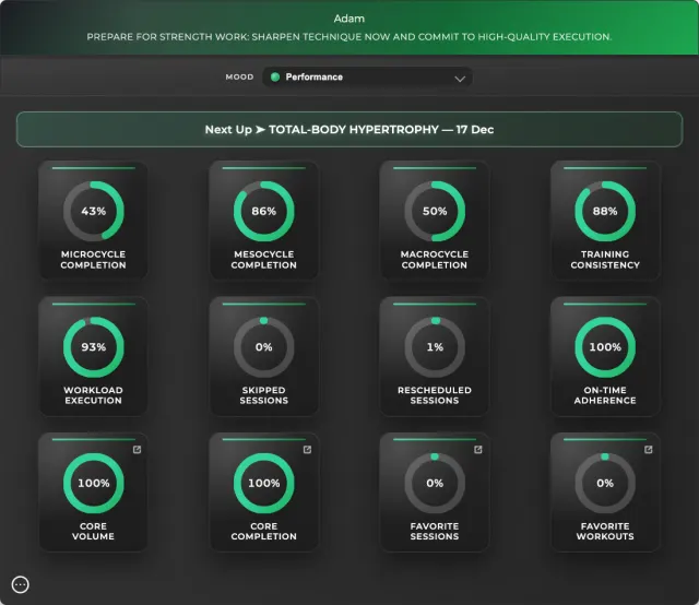 Adam’s performance metrics