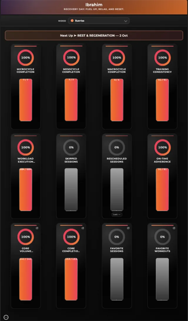 Ibrahim's dashboard progress analytics