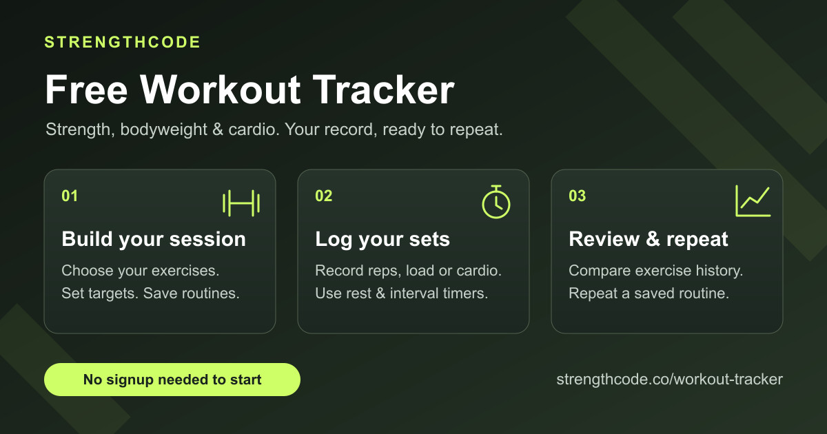 Workout tracking workflow: build a session, log sets with the rest timer, then review history and repeat a routine.
